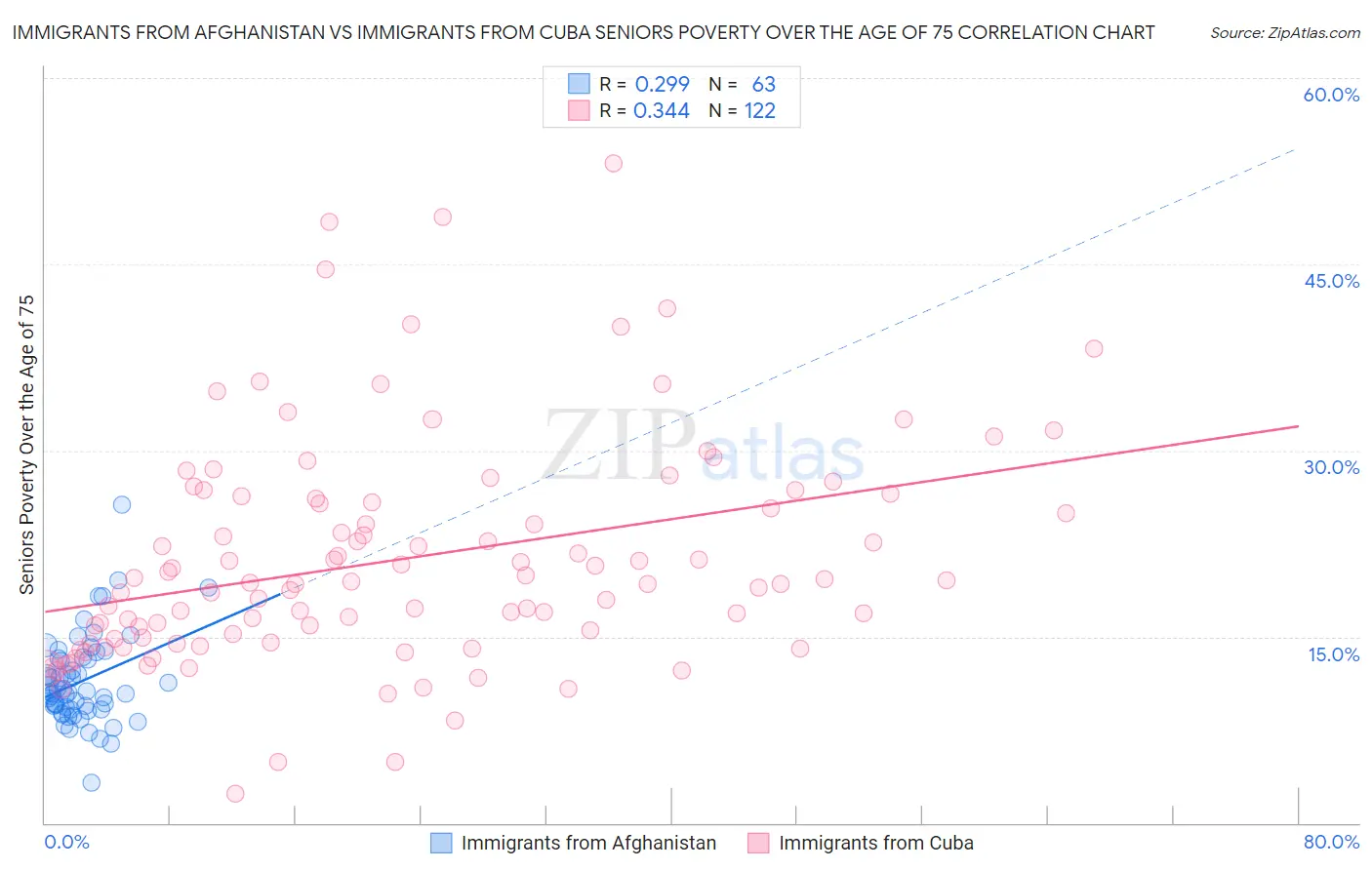 Immigrants from Afghanistan vs Immigrants from Cuba Seniors Poverty Over the Age of 75