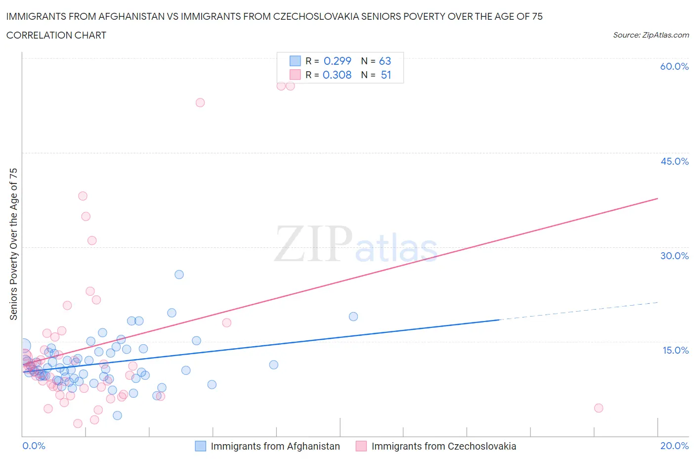 Immigrants from Afghanistan vs Immigrants from Czechoslovakia Seniors Poverty Over the Age of 75