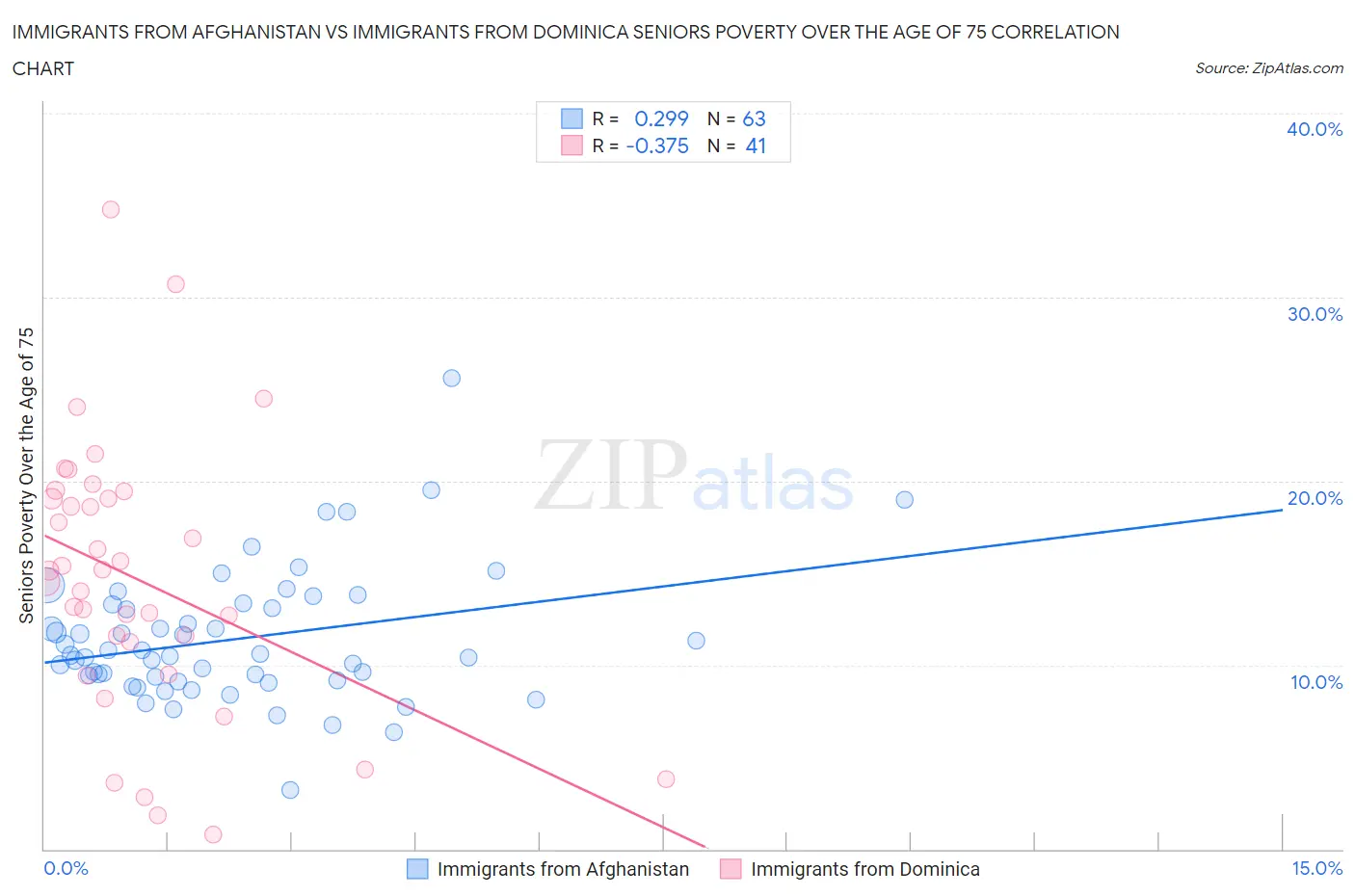 Immigrants from Afghanistan vs Immigrants from Dominica Seniors Poverty Over the Age of 75