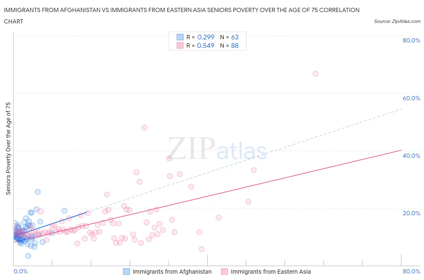 Immigrants from Afghanistan vs Immigrants from Eastern Asia Seniors Poverty Over the Age of 75