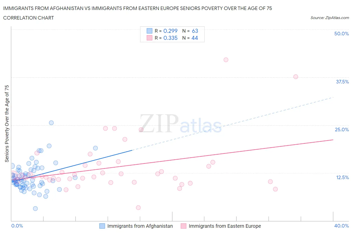 Immigrants from Afghanistan vs Immigrants from Eastern Europe Seniors Poverty Over the Age of 75