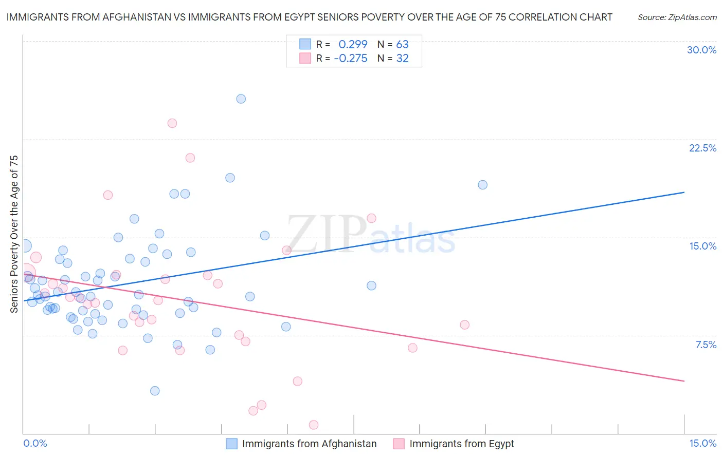 Immigrants from Afghanistan vs Immigrants from Egypt Seniors Poverty Over the Age of 75