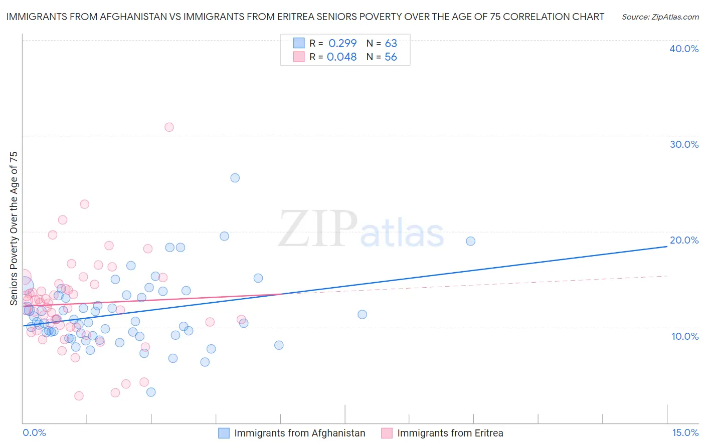 Immigrants from Afghanistan vs Immigrants from Eritrea Seniors Poverty Over the Age of 75