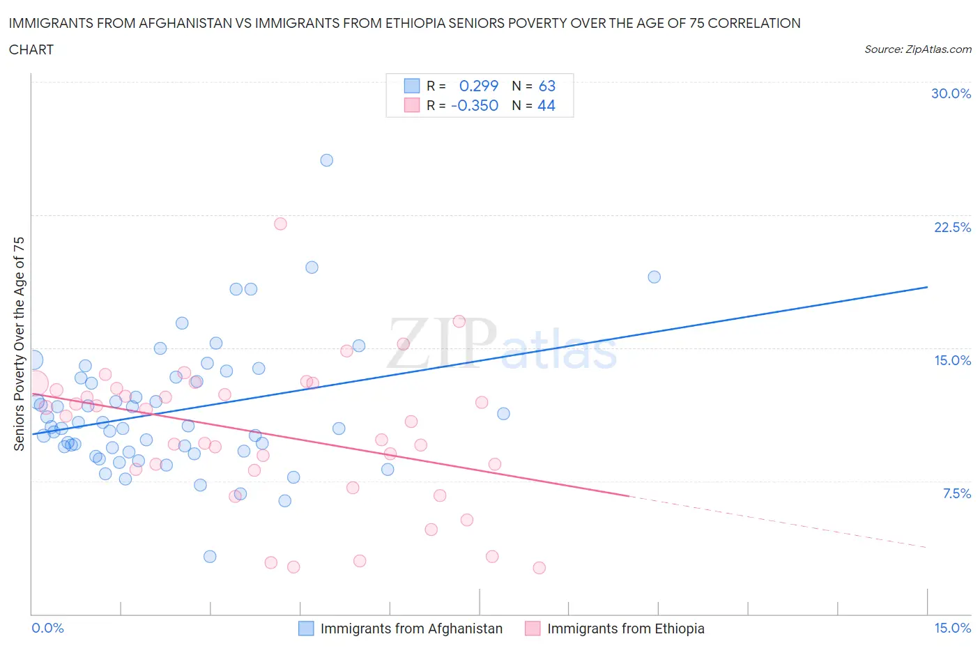 Immigrants from Afghanistan vs Immigrants from Ethiopia Seniors Poverty Over the Age of 75