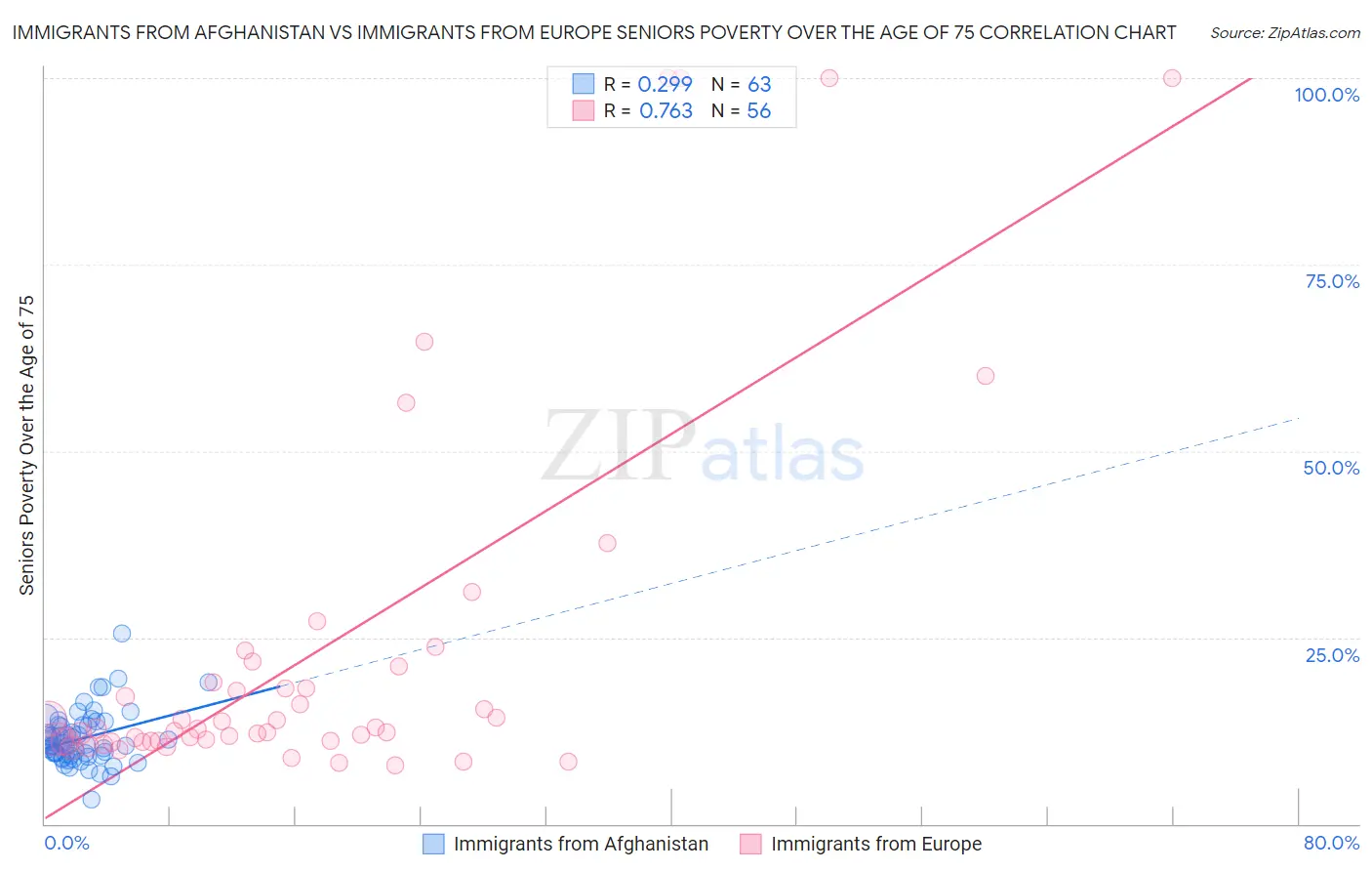 Immigrants from Afghanistan vs Immigrants from Europe Seniors Poverty Over the Age of 75