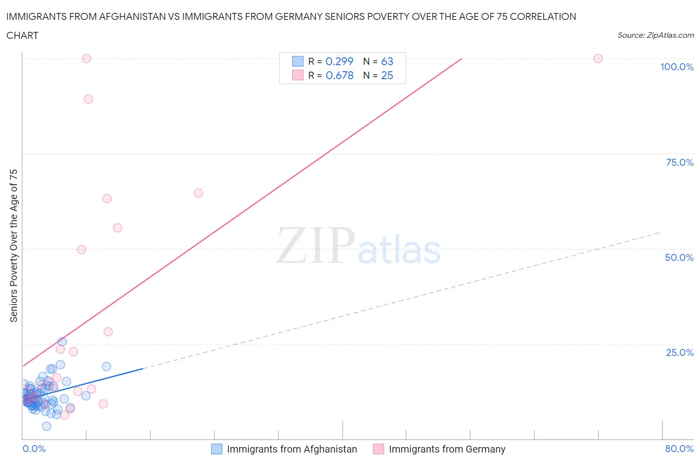 Immigrants from Afghanistan vs Immigrants from Germany Seniors Poverty Over the Age of 75