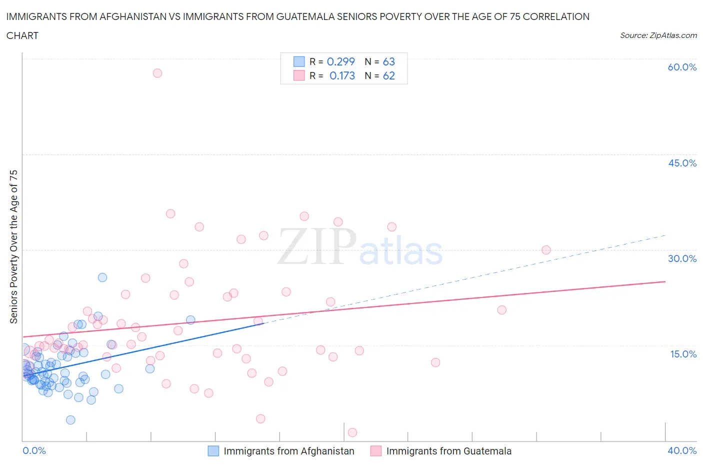 Immigrants from Afghanistan vs Immigrants from Guatemala Seniors Poverty Over the Age of 75