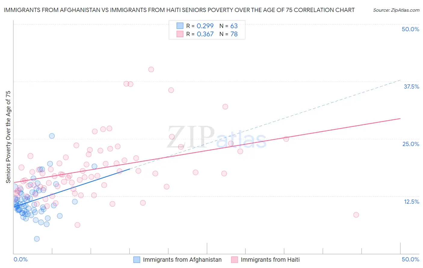 Immigrants from Afghanistan vs Immigrants from Haiti Seniors Poverty Over the Age of 75