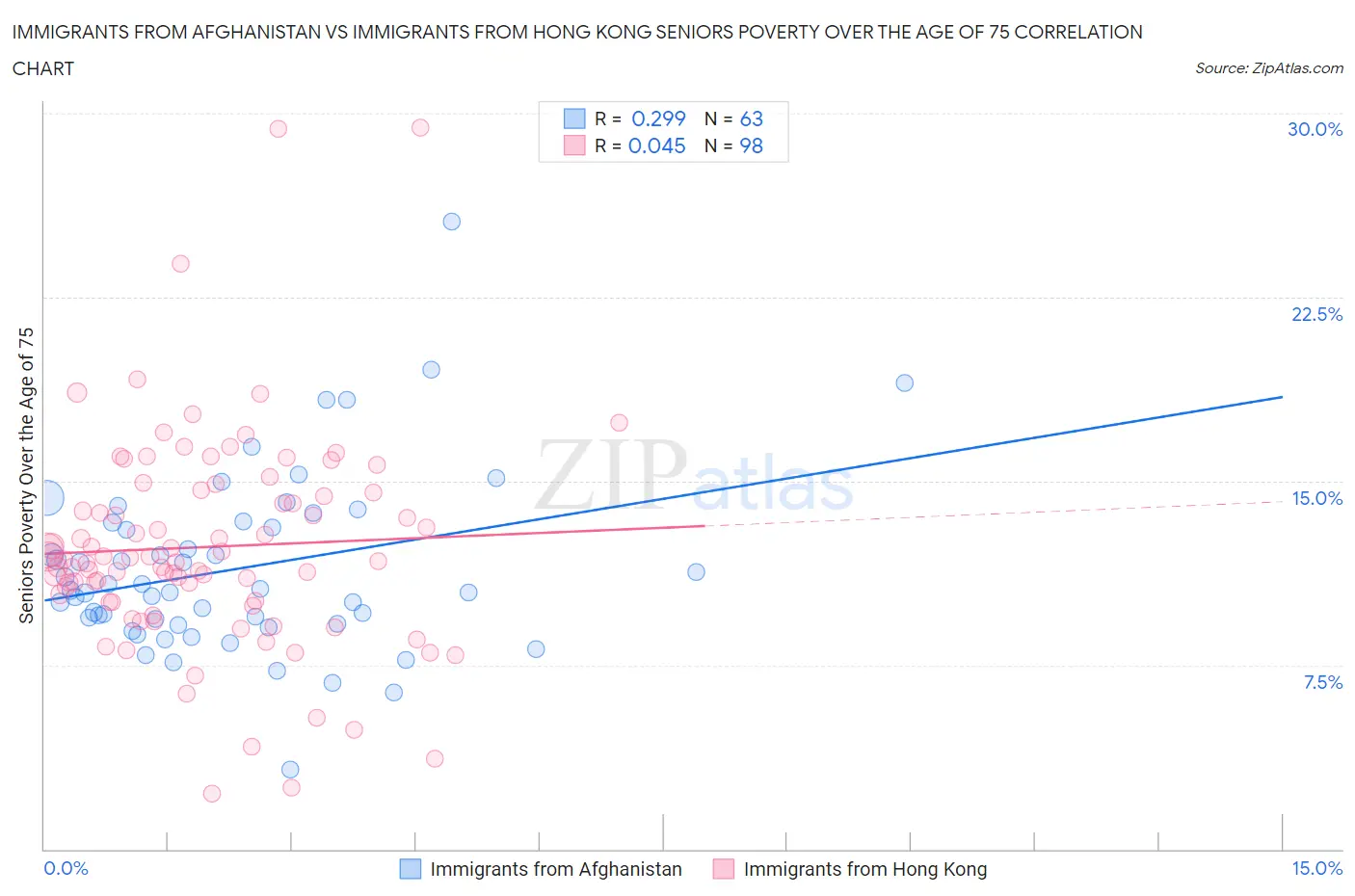 Immigrants from Afghanistan vs Immigrants from Hong Kong Seniors Poverty Over the Age of 75