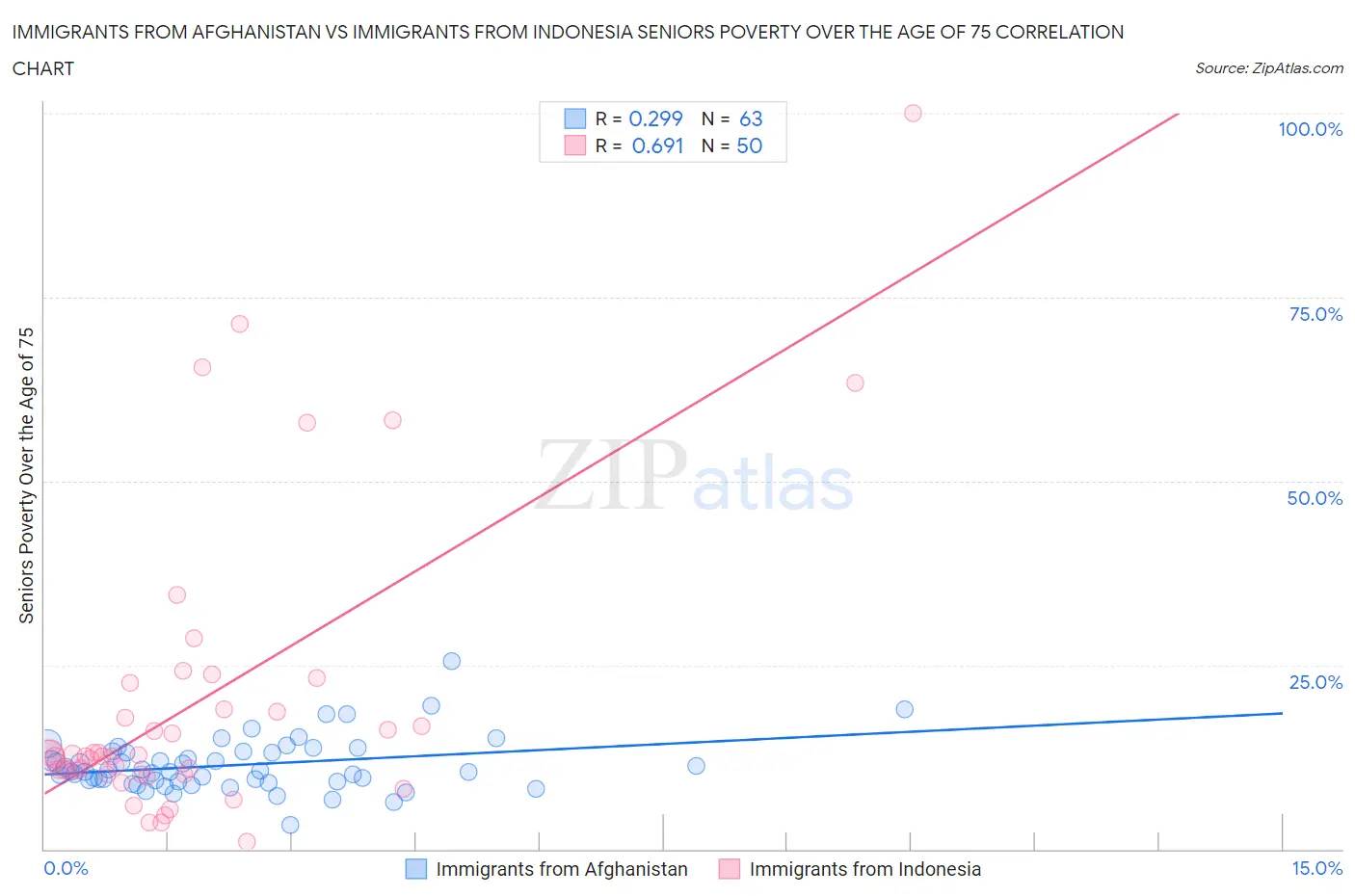 Immigrants from Afghanistan vs Immigrants from Indonesia Seniors Poverty Over the Age of 75