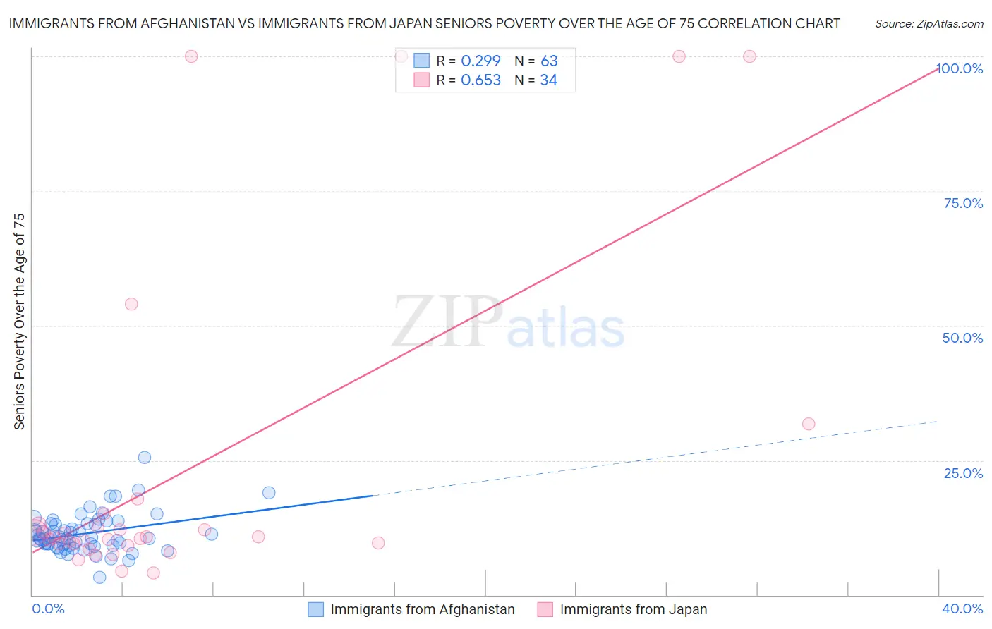 Immigrants from Afghanistan vs Immigrants from Japan Seniors Poverty Over the Age of 75