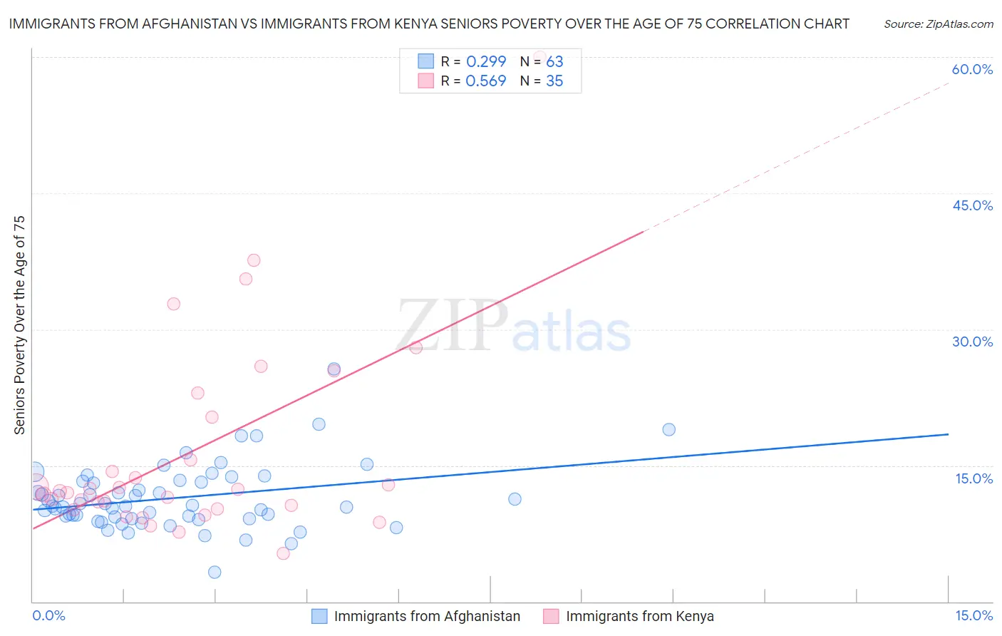 Immigrants from Afghanistan vs Immigrants from Kenya Seniors Poverty Over the Age of 75