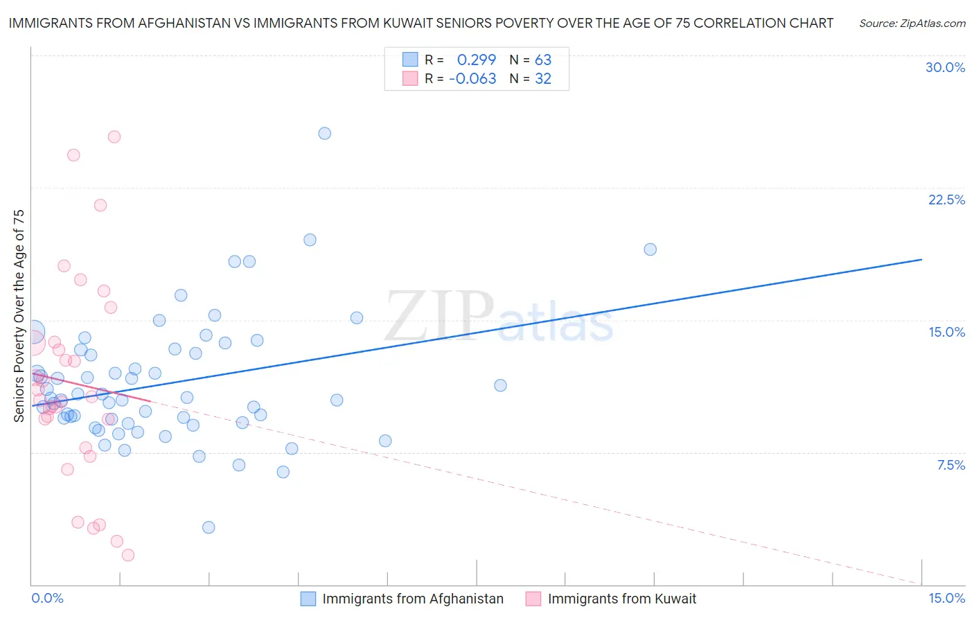 Immigrants from Afghanistan vs Immigrants from Kuwait Seniors Poverty Over the Age of 75