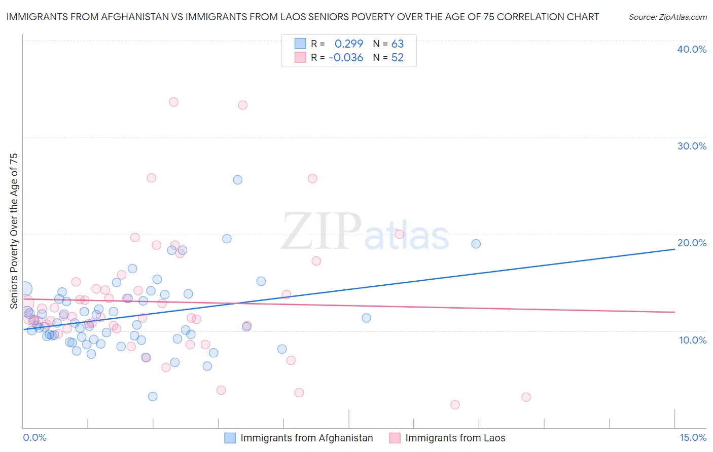 Immigrants from Afghanistan vs Immigrants from Laos Seniors Poverty Over the Age of 75