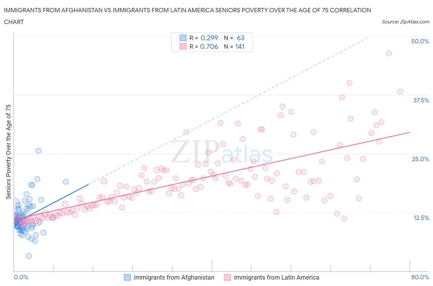 Immigrants from Afghanistan vs Immigrants from Latin America Seniors Poverty Over the Age of 75