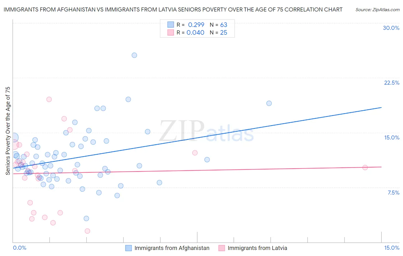 Immigrants from Afghanistan vs Immigrants from Latvia Seniors Poverty Over the Age of 75