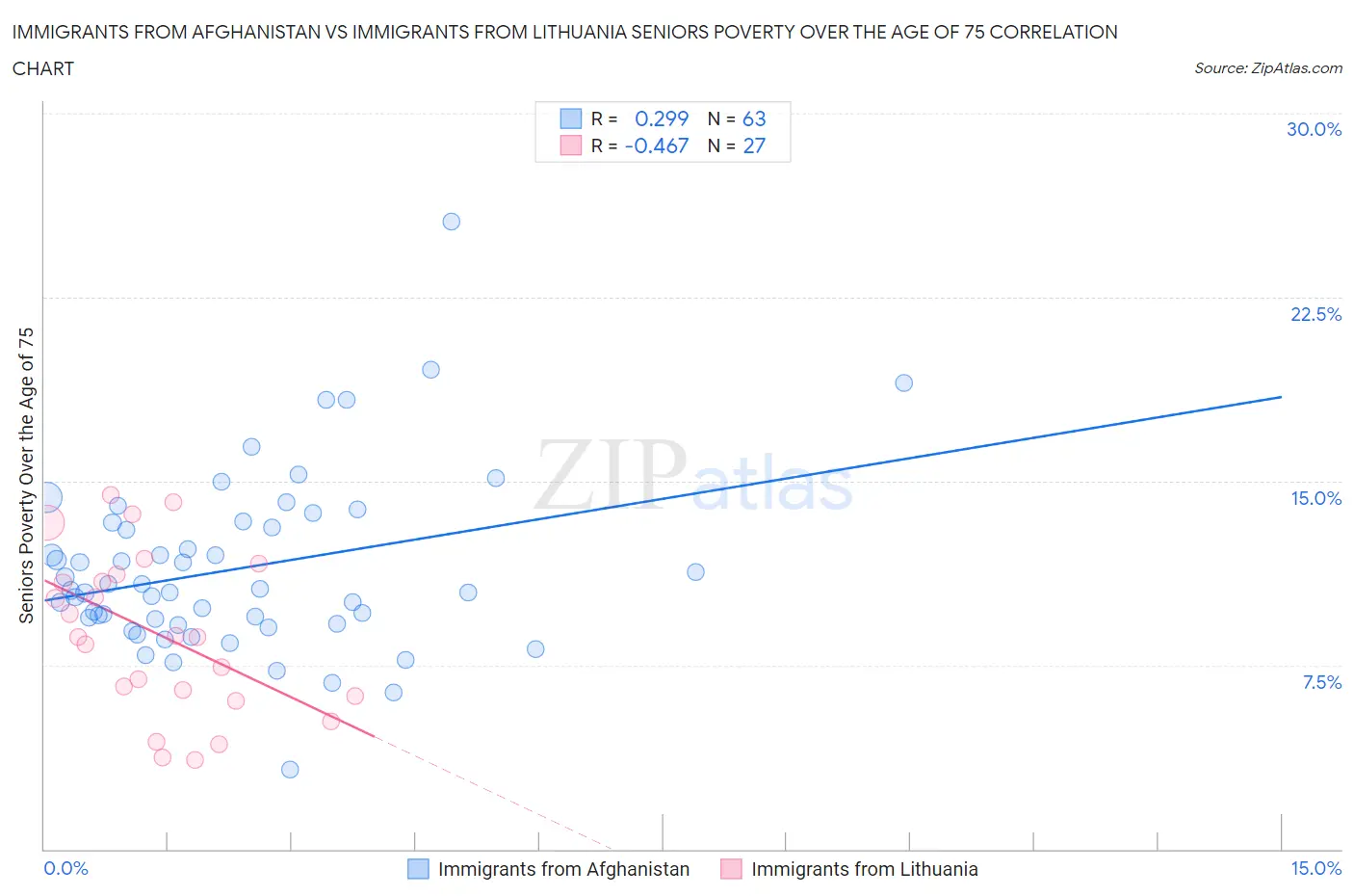 Immigrants from Afghanistan vs Immigrants from Lithuania Seniors Poverty Over the Age of 75