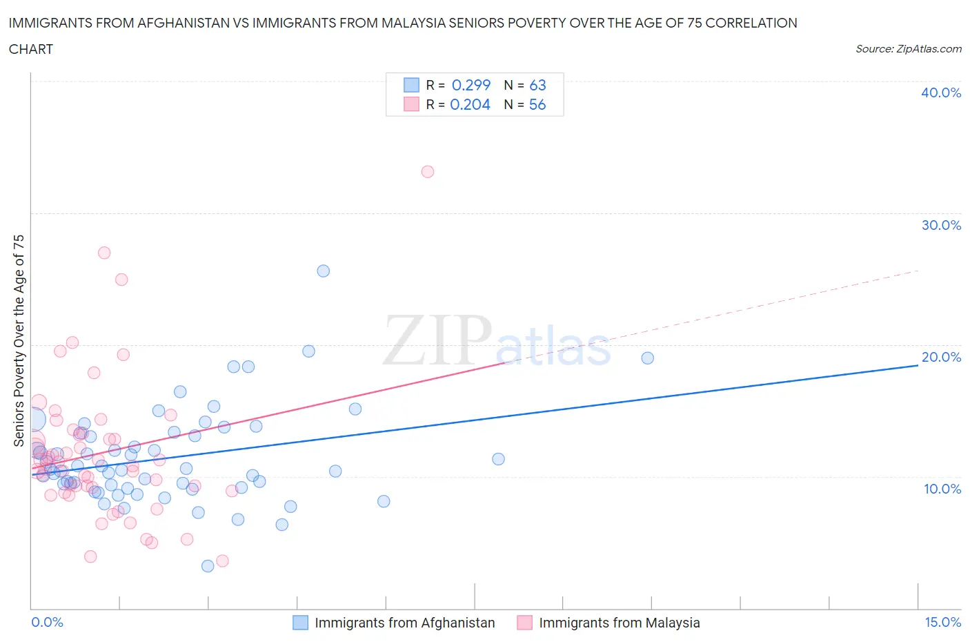 Immigrants from Afghanistan vs Immigrants from Malaysia Seniors Poverty Over the Age of 75