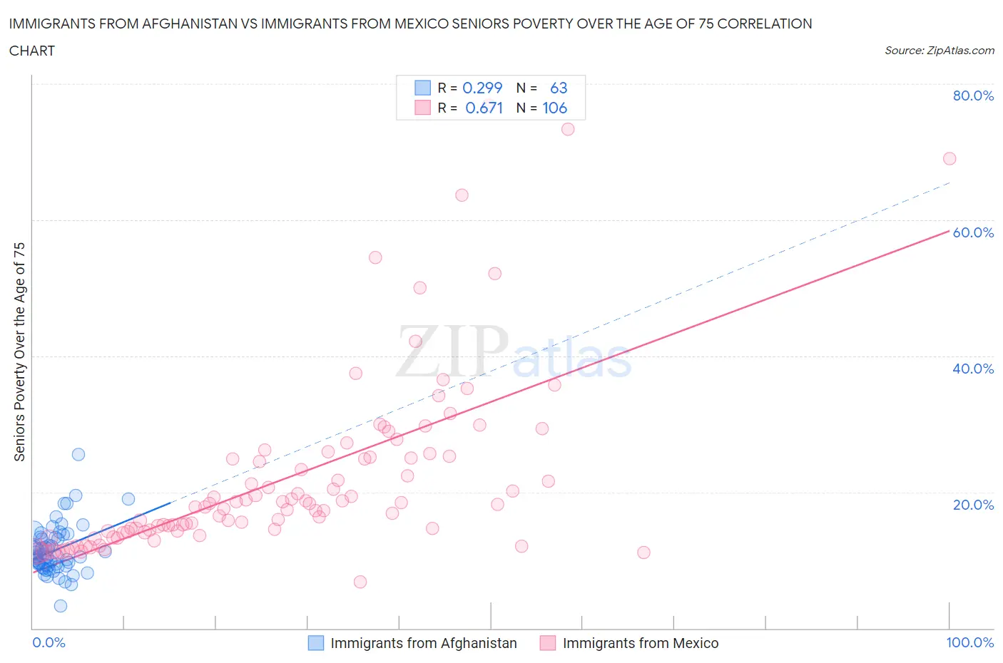 Immigrants from Afghanistan vs Immigrants from Mexico Seniors Poverty Over the Age of 75