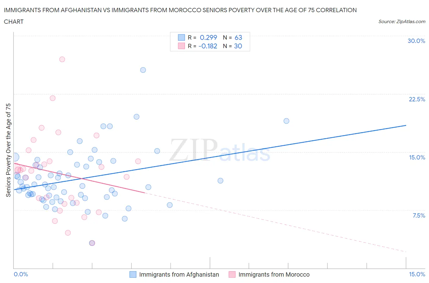 Immigrants from Afghanistan vs Immigrants from Morocco Seniors Poverty Over the Age of 75