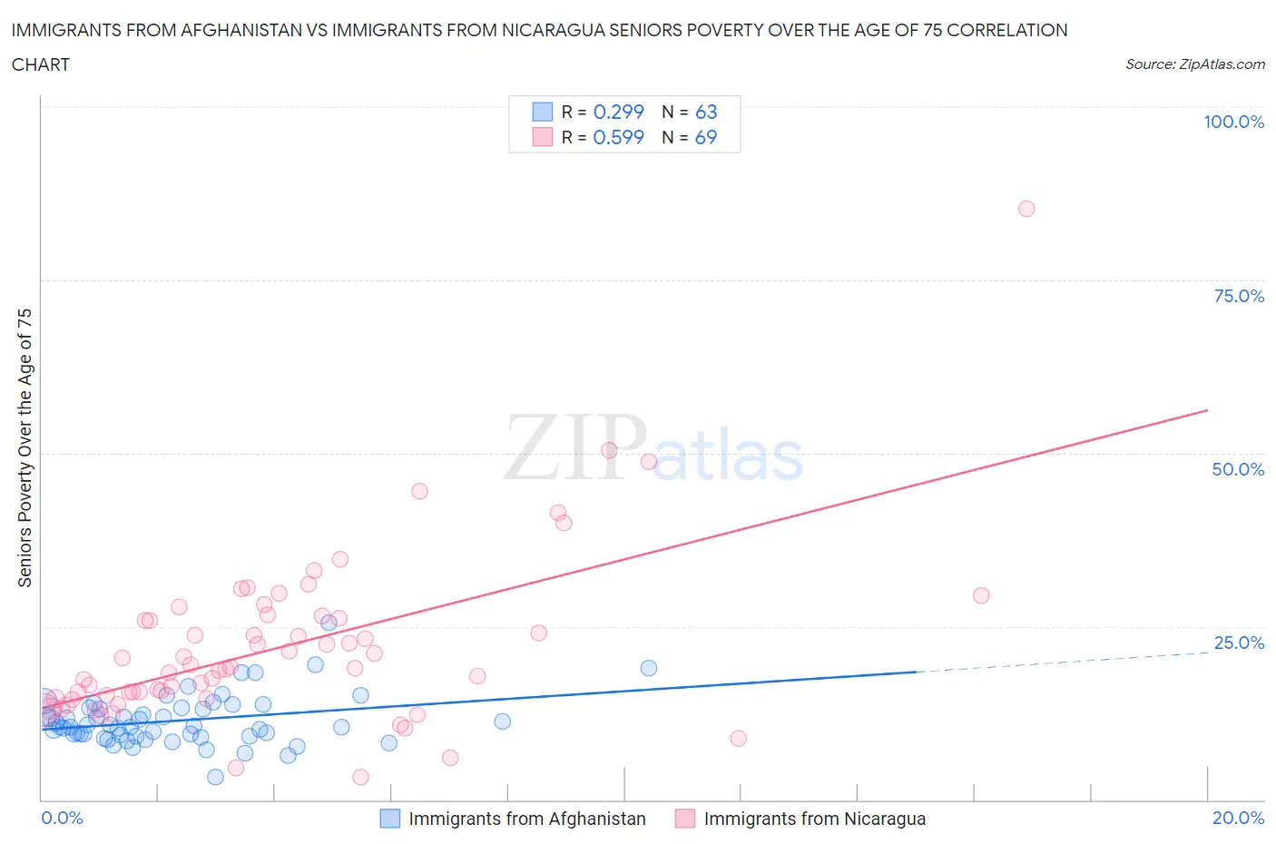 Immigrants from Afghanistan vs Immigrants from Nicaragua Seniors Poverty Over the Age of 75