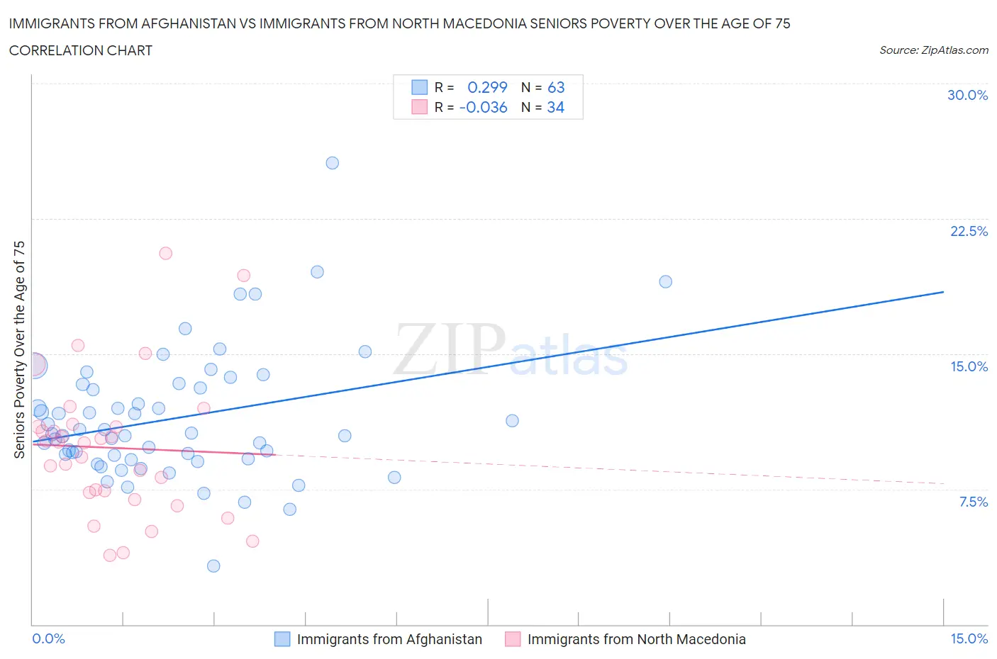 Immigrants from Afghanistan vs Immigrants from North Macedonia Seniors Poverty Over the Age of 75