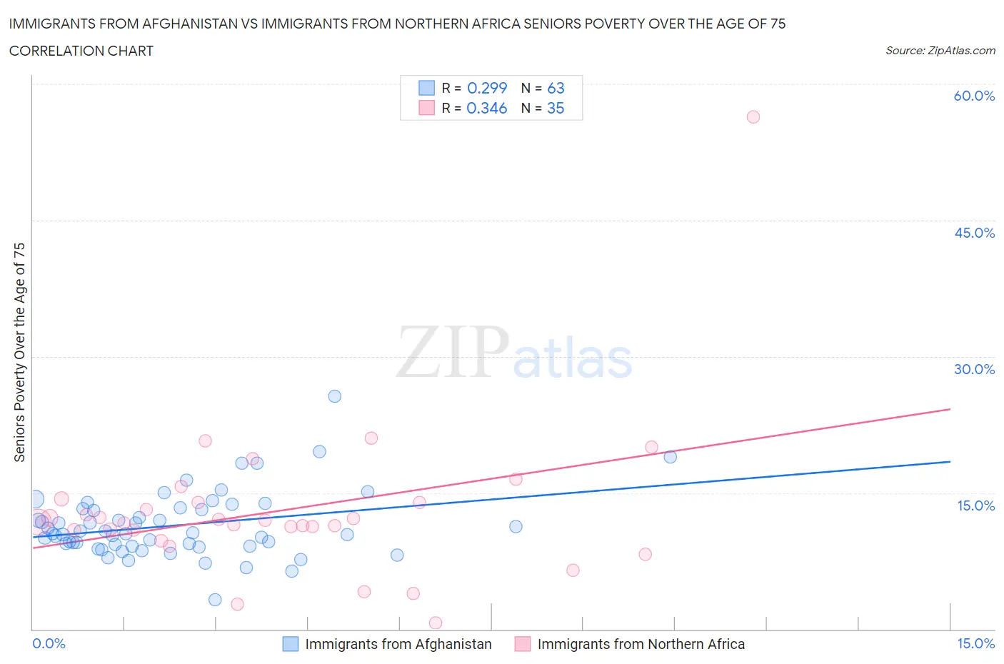 Immigrants from Afghanistan vs Immigrants from Northern Africa Seniors Poverty Over the Age of 75