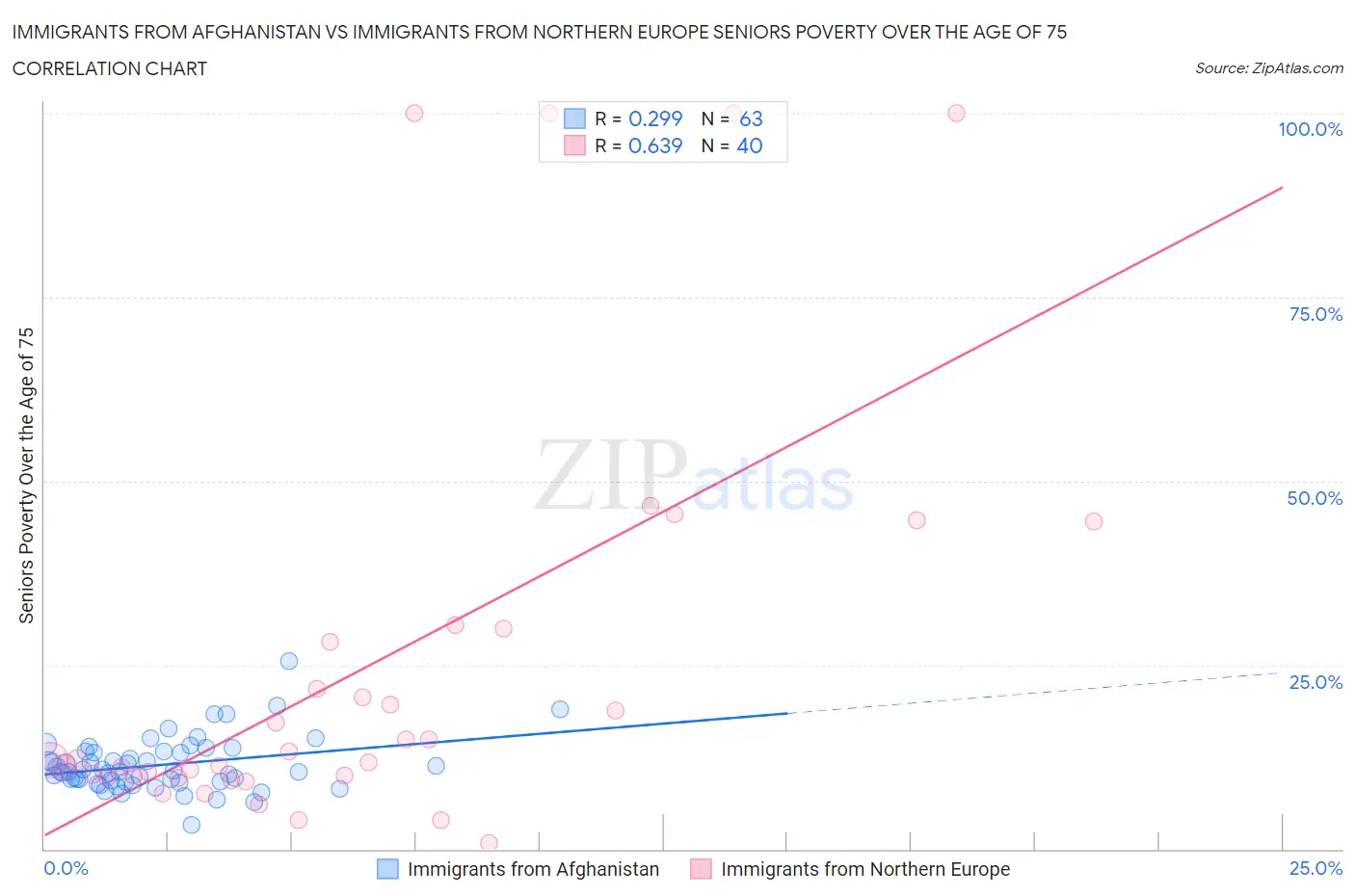 Immigrants from Afghanistan vs Immigrants from Northern Europe Seniors Poverty Over the Age of 75