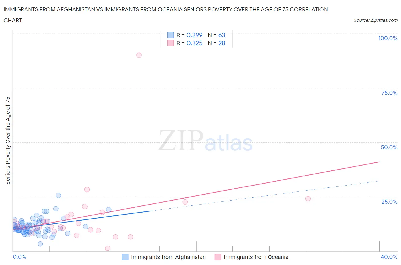 Immigrants from Afghanistan vs Immigrants from Oceania Seniors Poverty Over the Age of 75