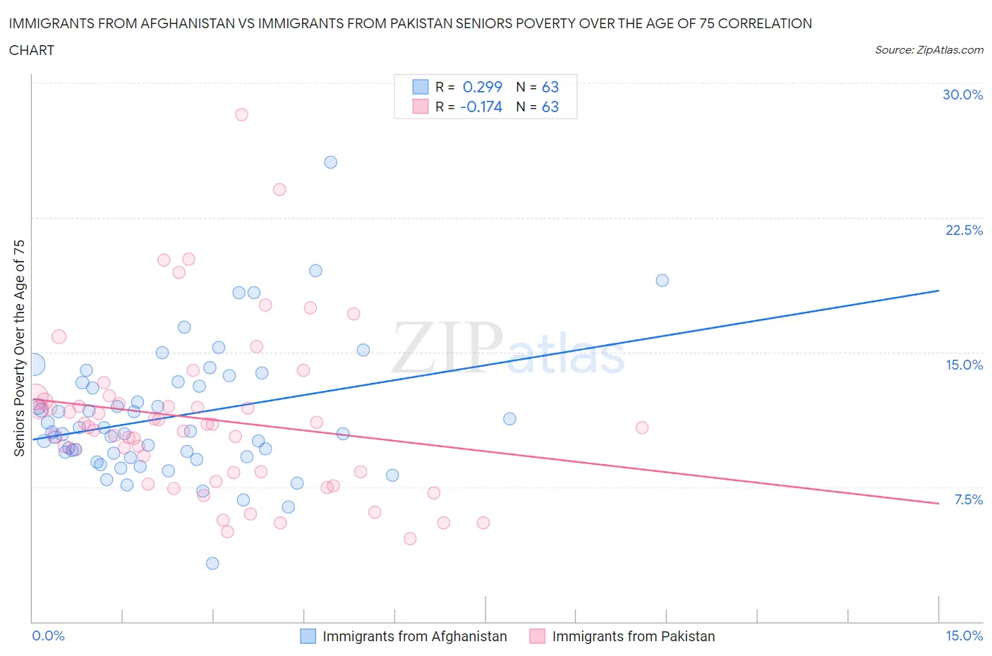 Immigrants from Afghanistan vs Immigrants from Pakistan Seniors Poverty Over the Age of 75