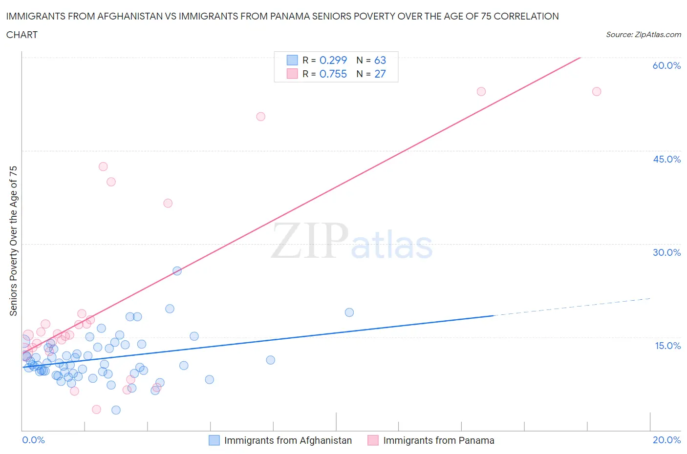 Immigrants from Afghanistan vs Immigrants from Panama Seniors Poverty Over the Age of 75