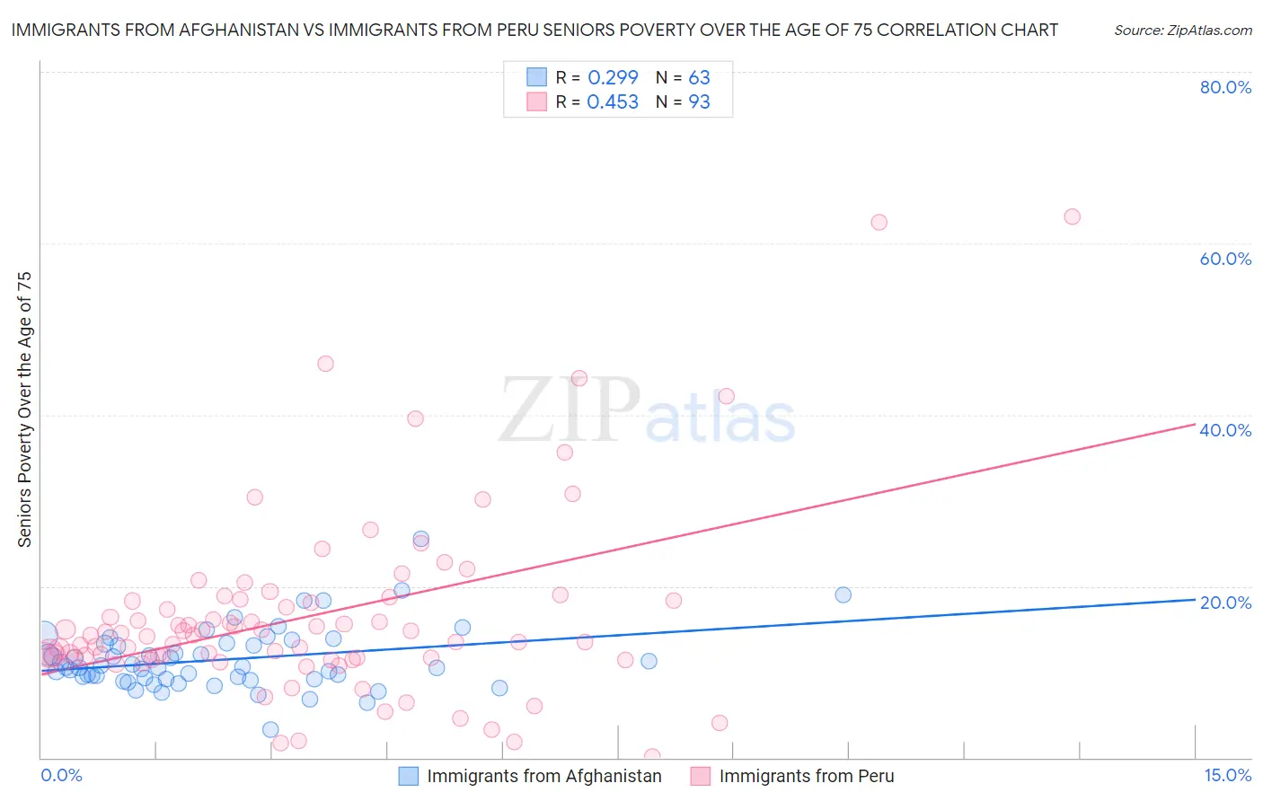 Immigrants from Afghanistan vs Immigrants from Peru Seniors Poverty Over the Age of 75