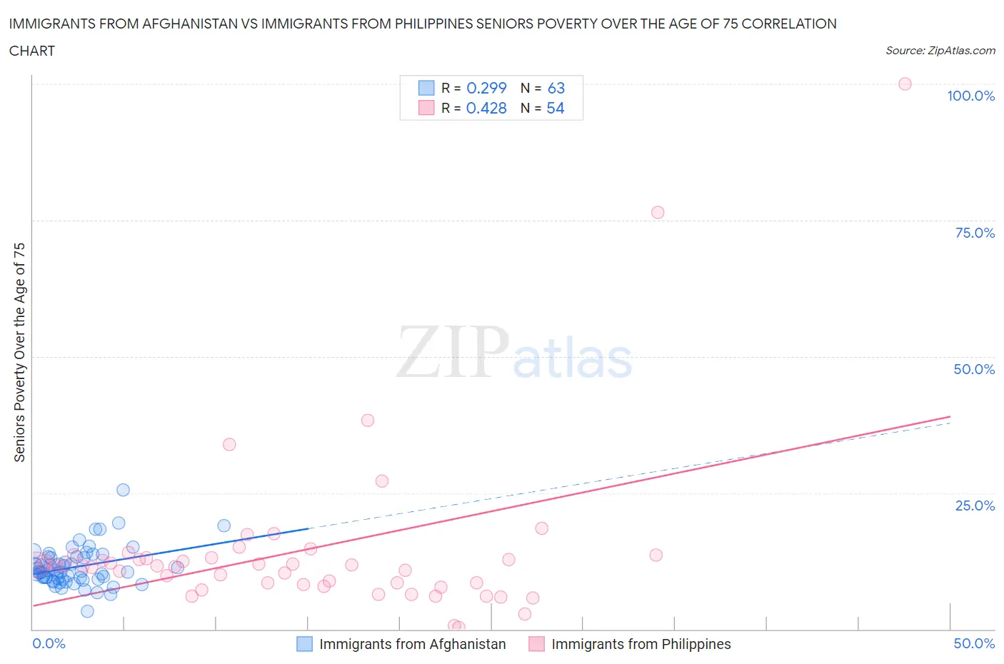 Immigrants from Afghanistan vs Immigrants from Philippines Seniors Poverty Over the Age of 75