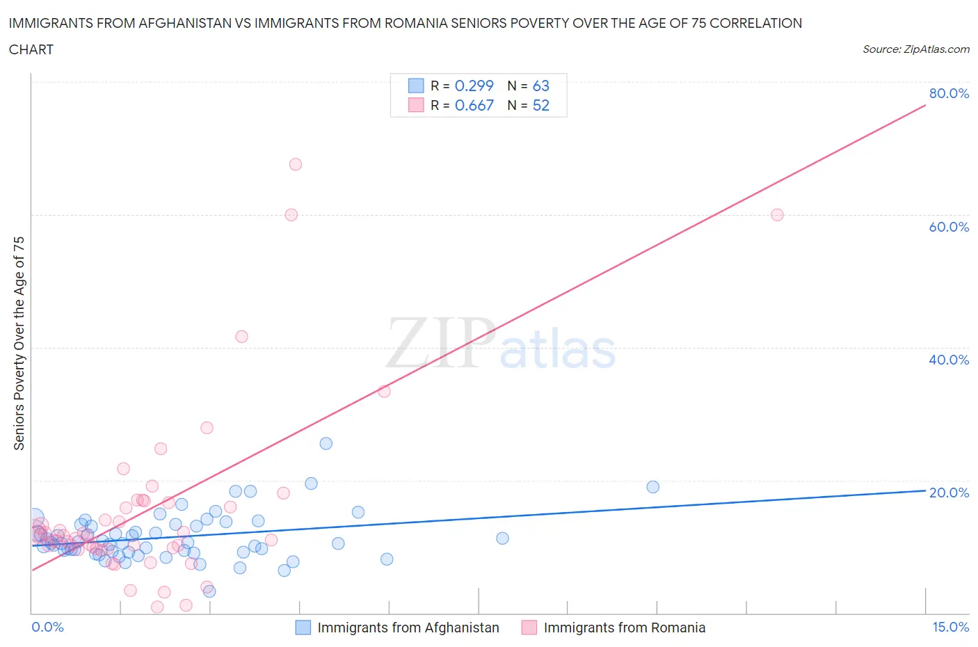 Immigrants from Afghanistan vs Immigrants from Romania Seniors Poverty Over the Age of 75