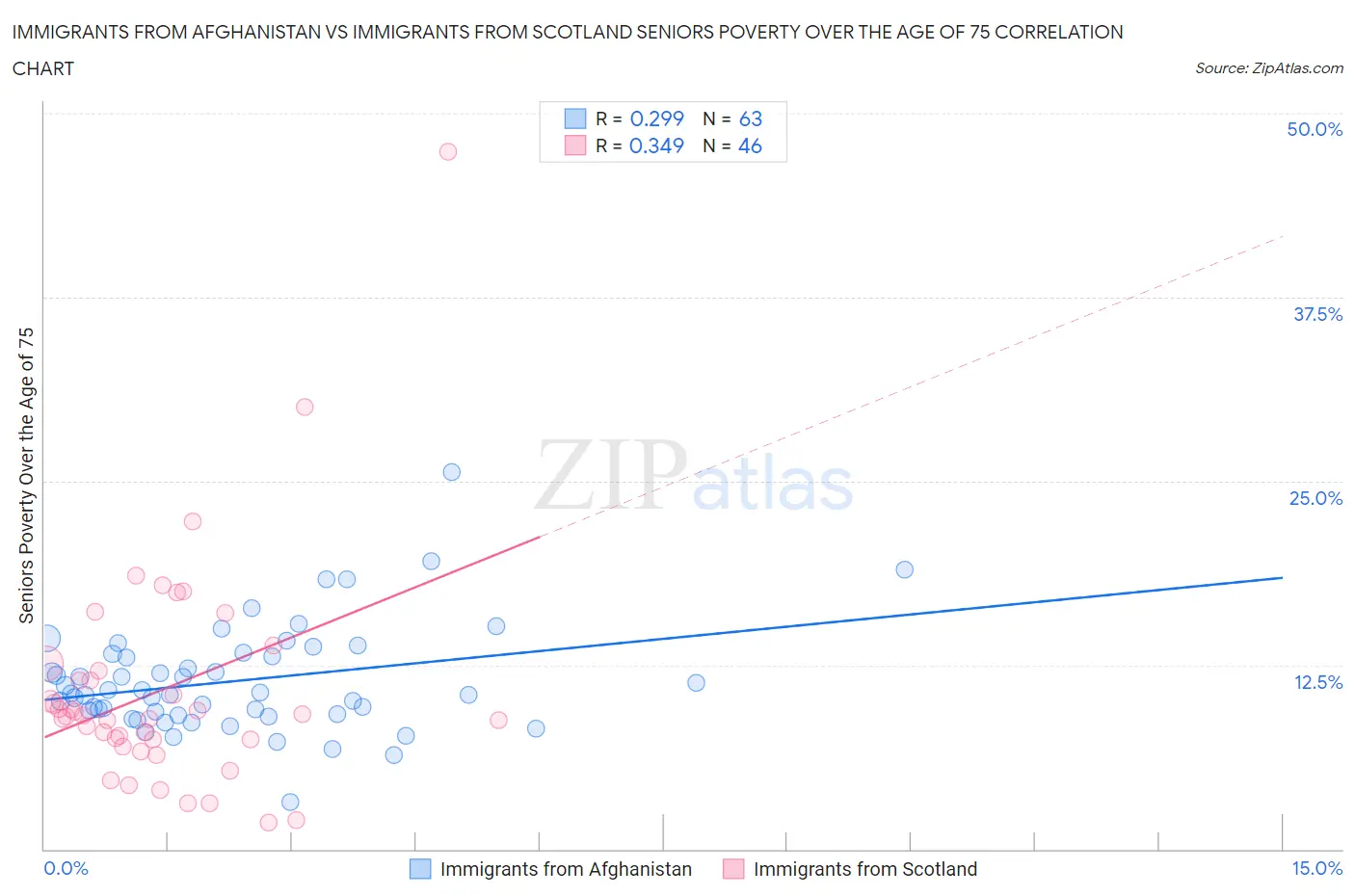 Immigrants from Afghanistan vs Immigrants from Scotland Seniors Poverty Over the Age of 75