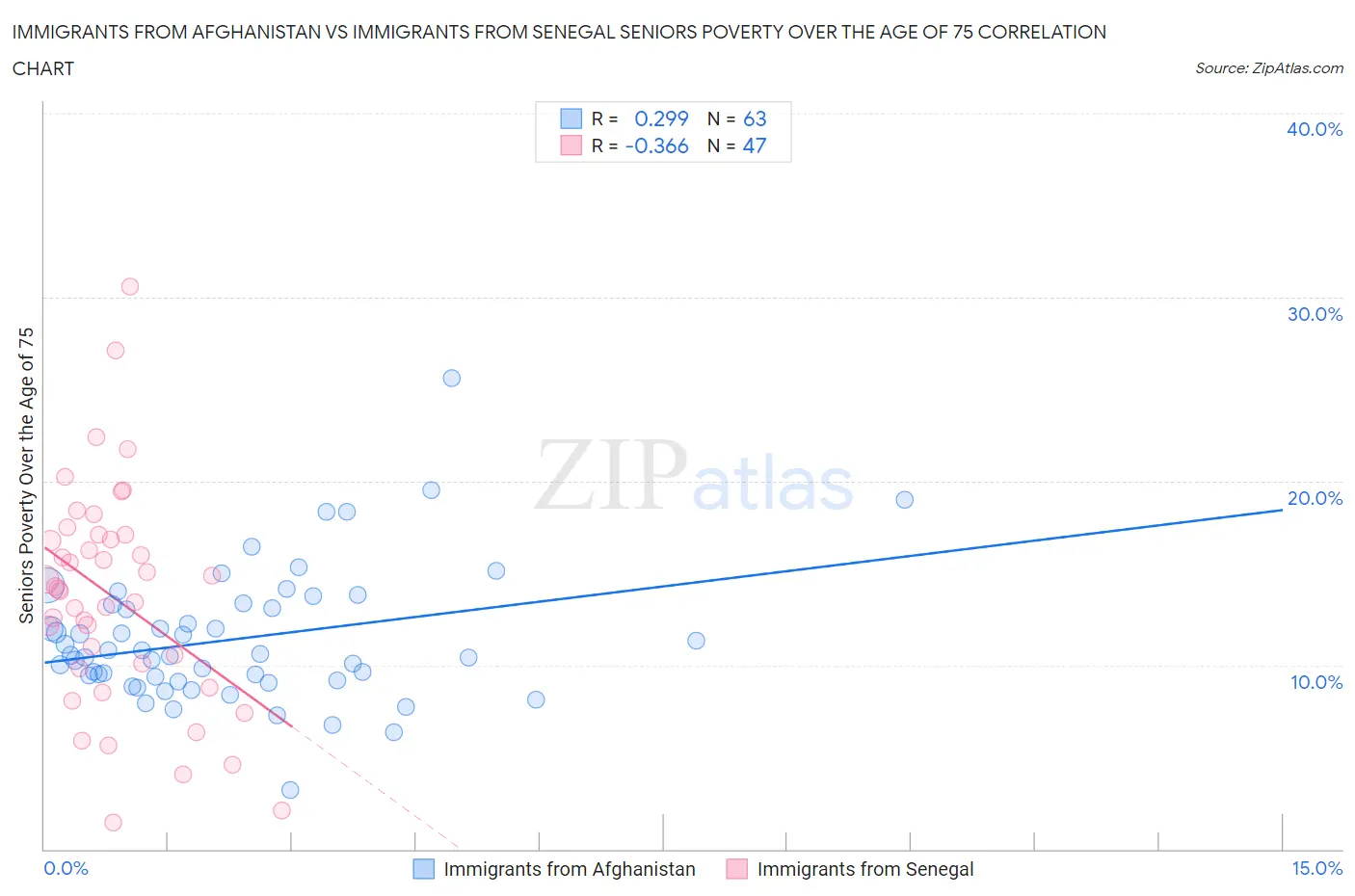 Immigrants from Afghanistan vs Immigrants from Senegal Seniors Poverty Over the Age of 75