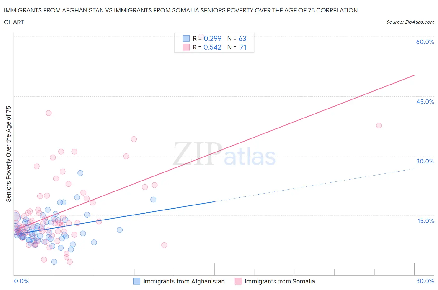 Immigrants from Afghanistan vs Immigrants from Somalia Seniors Poverty Over the Age of 75