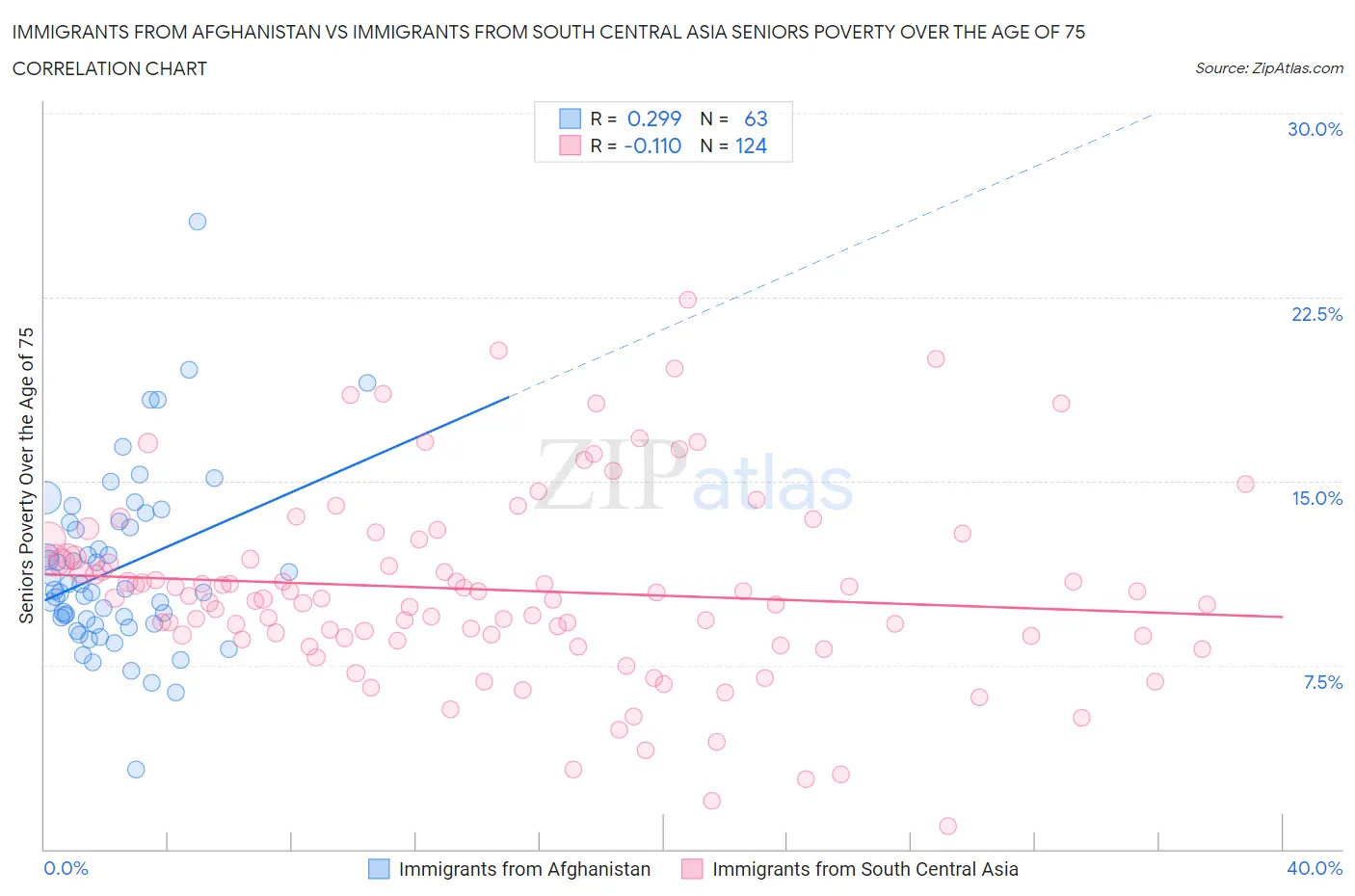 Immigrants from Afghanistan vs Immigrants from South Central Asia Seniors Poverty Over the Age of 75