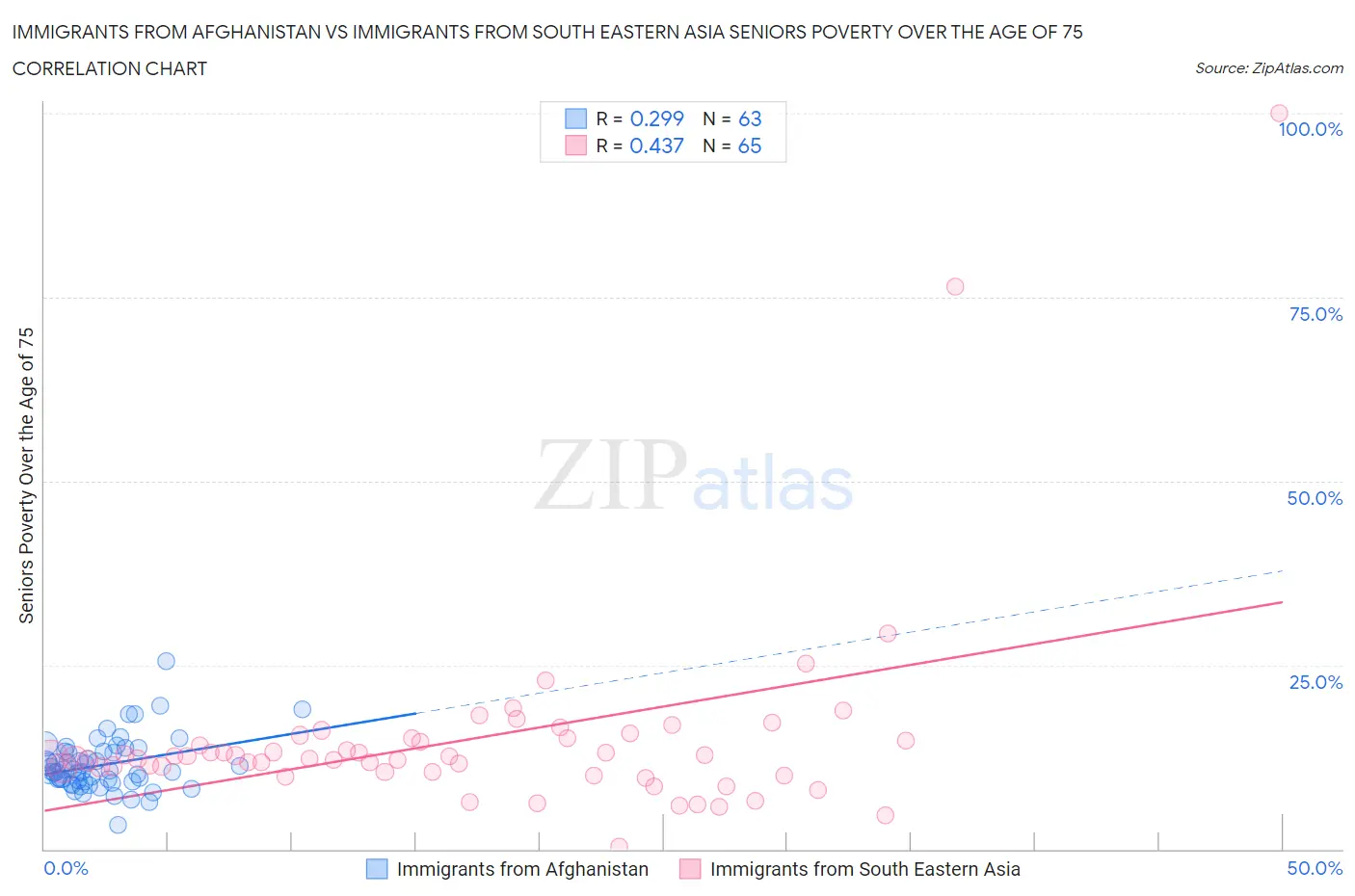 Immigrants from Afghanistan vs Immigrants from South Eastern Asia Seniors Poverty Over the Age of 75