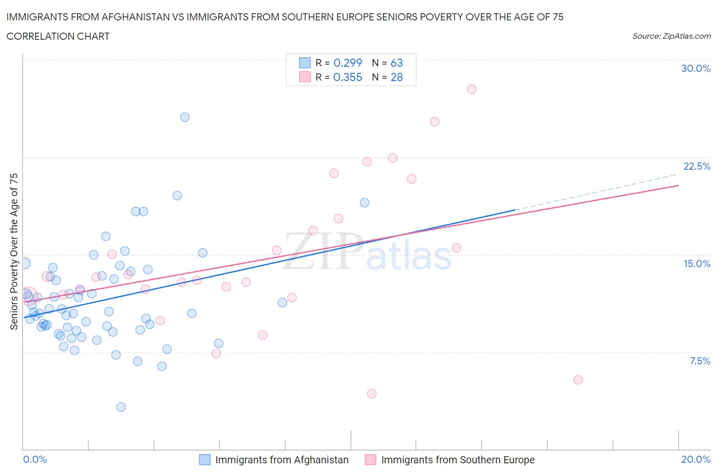 Immigrants from Afghanistan vs Immigrants from Southern Europe Seniors Poverty Over the Age of 75