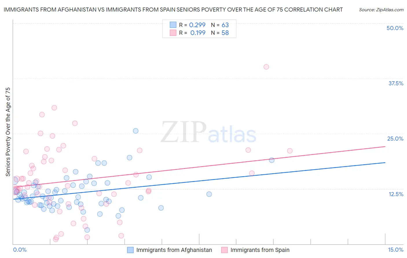 Immigrants from Afghanistan vs Immigrants from Spain Seniors Poverty Over the Age of 75