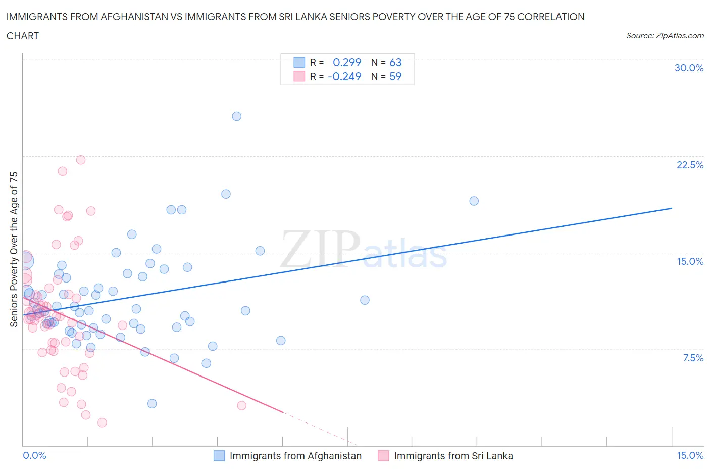 Immigrants from Afghanistan vs Immigrants from Sri Lanka Seniors Poverty Over the Age of 75