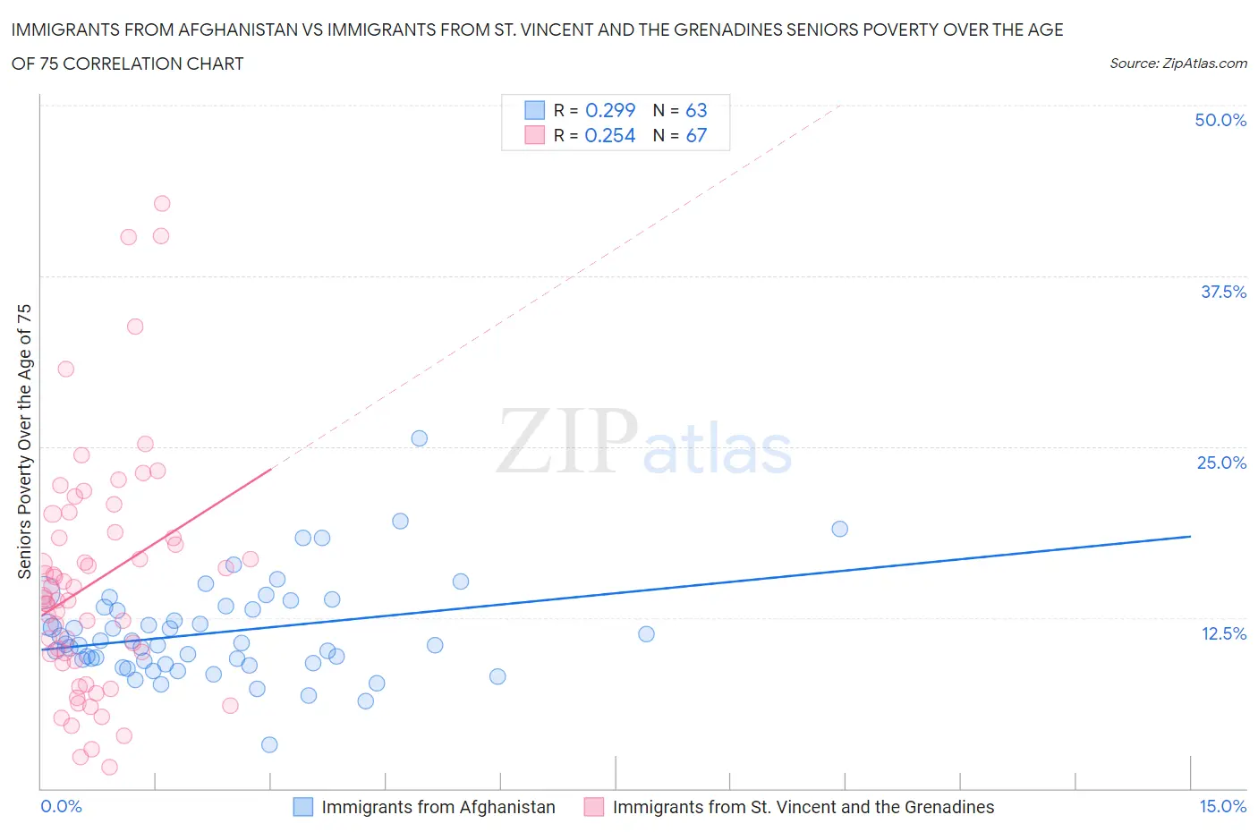 Immigrants from Afghanistan vs Immigrants from St. Vincent and the Grenadines Seniors Poverty Over the Age of 75