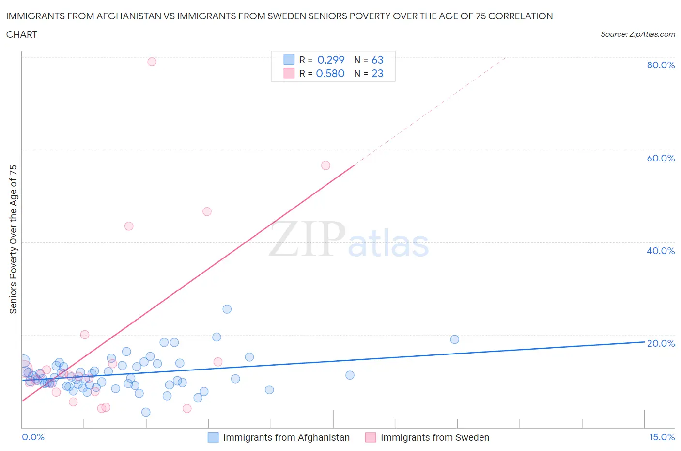 Immigrants from Afghanistan vs Immigrants from Sweden Seniors Poverty Over the Age of 75