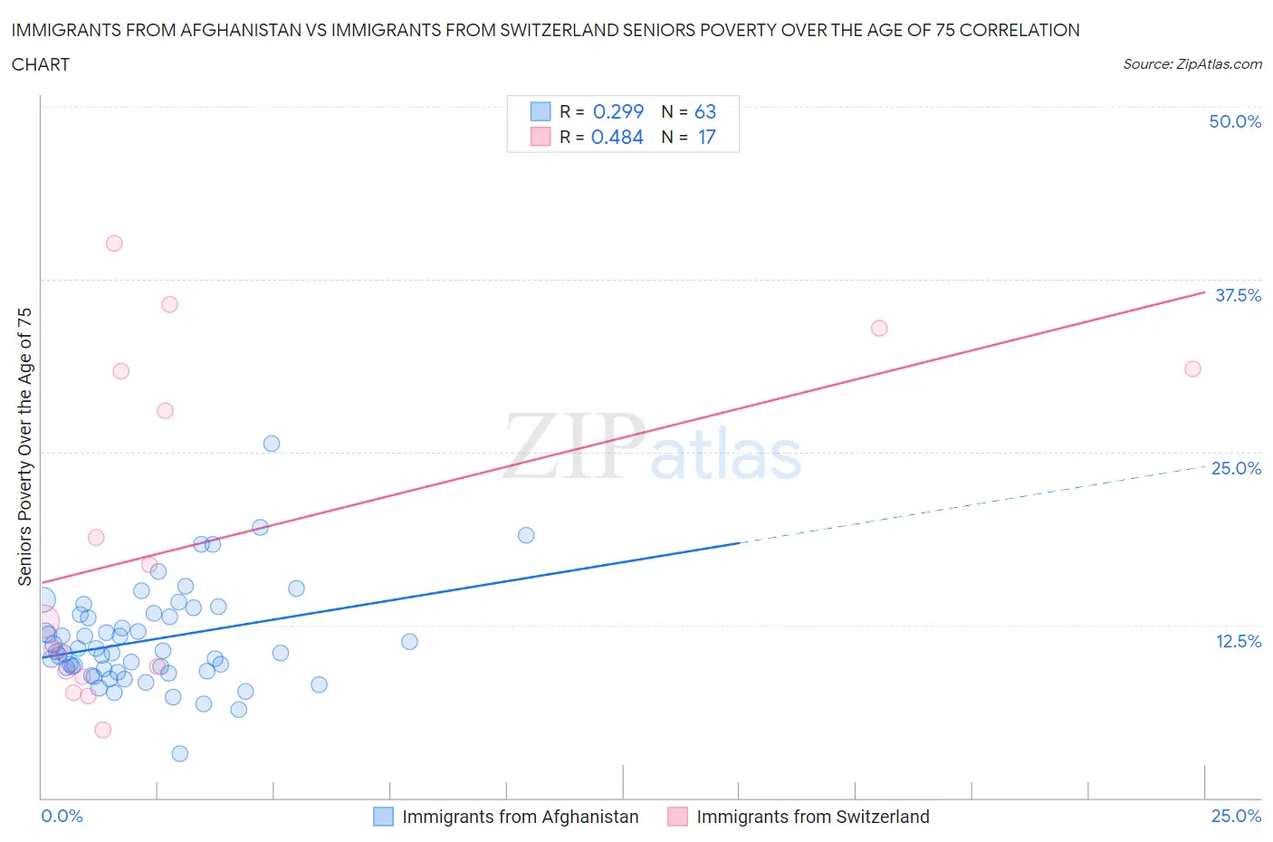 Immigrants from Afghanistan vs Immigrants from Switzerland Seniors Poverty Over the Age of 75