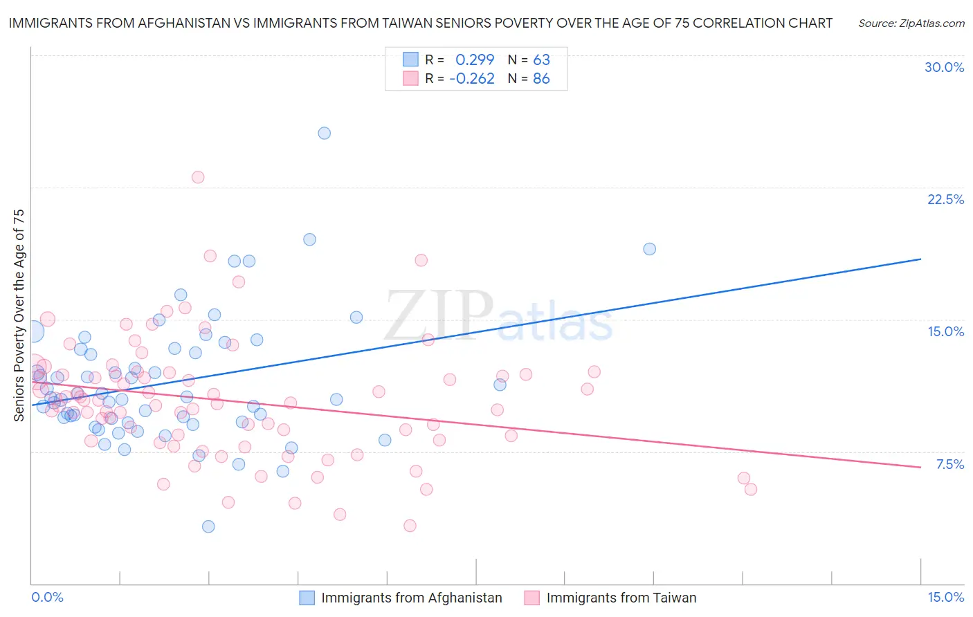 Immigrants from Afghanistan vs Immigrants from Taiwan Seniors Poverty Over the Age of 75