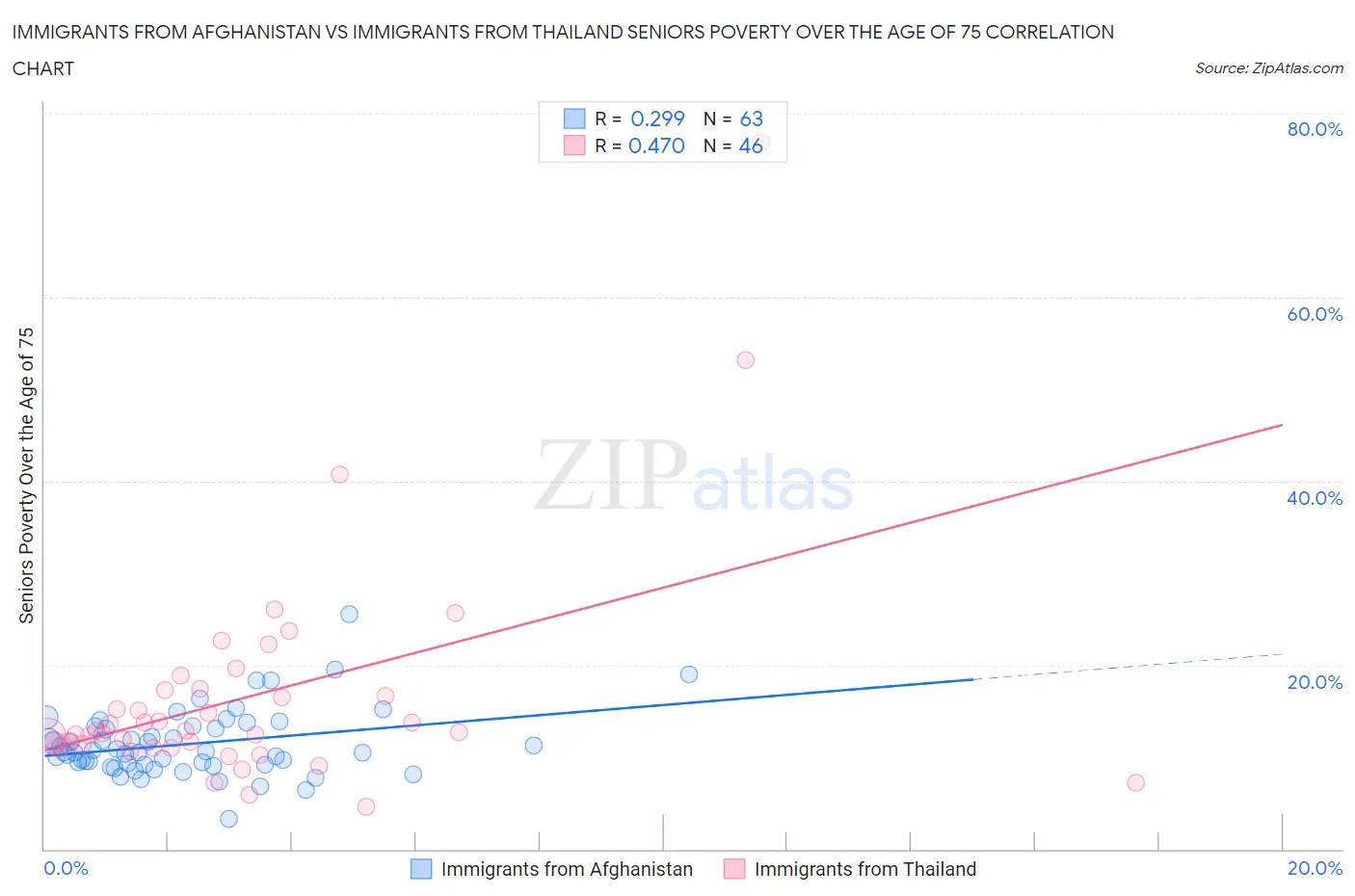 Immigrants from Afghanistan vs Immigrants from Thailand Seniors Poverty Over the Age of 75