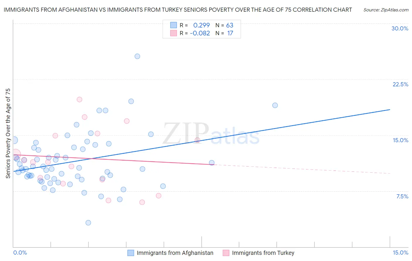 Immigrants from Afghanistan vs Immigrants from Turkey Seniors Poverty Over the Age of 75