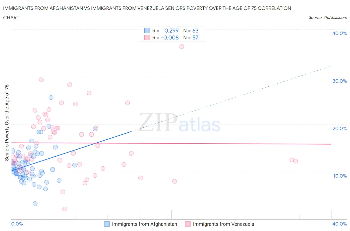 Immigrants from Afghanistan vs Immigrants from Venezuela Seniors Poverty Over the Age of 75