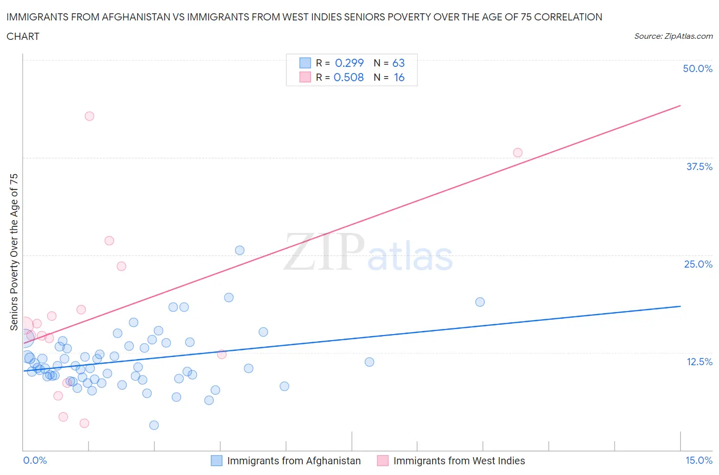 Immigrants from Afghanistan vs Immigrants from West Indies Seniors Poverty Over the Age of 75